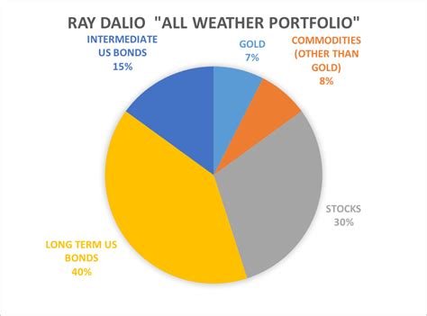 ray dalio all weather portfolio pdf
